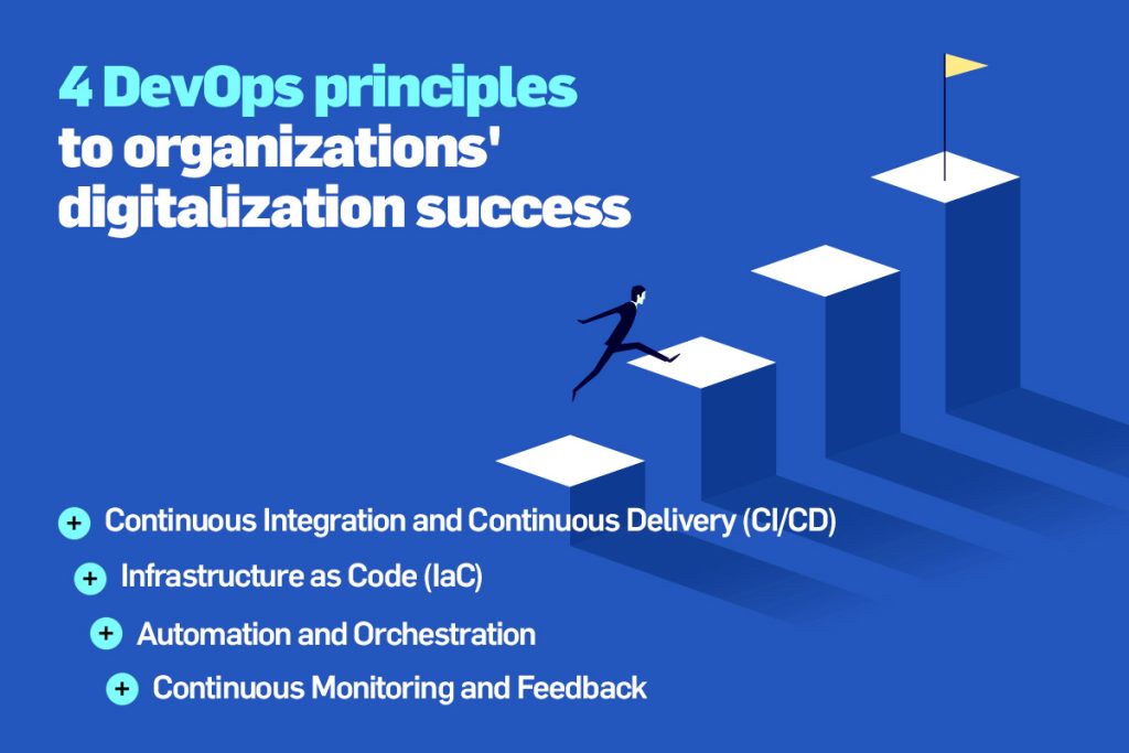  Infografic ilustrând cele 4 Principii DevOps care ghidează succesul digitalizării organizațiilor: Integrare Continuă și Livrare Continuă (CI/CD) | Infrastructură ca și Cod (IaC) | Automatizare și Orchestrare | Monitorizare Continuă și Feedback 